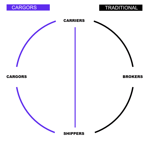 Cargors vs Traditional freight routing