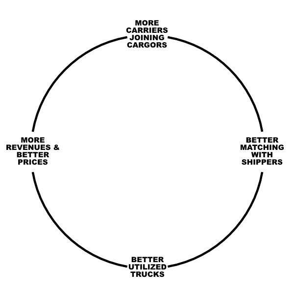 Carrier network flywheel effect